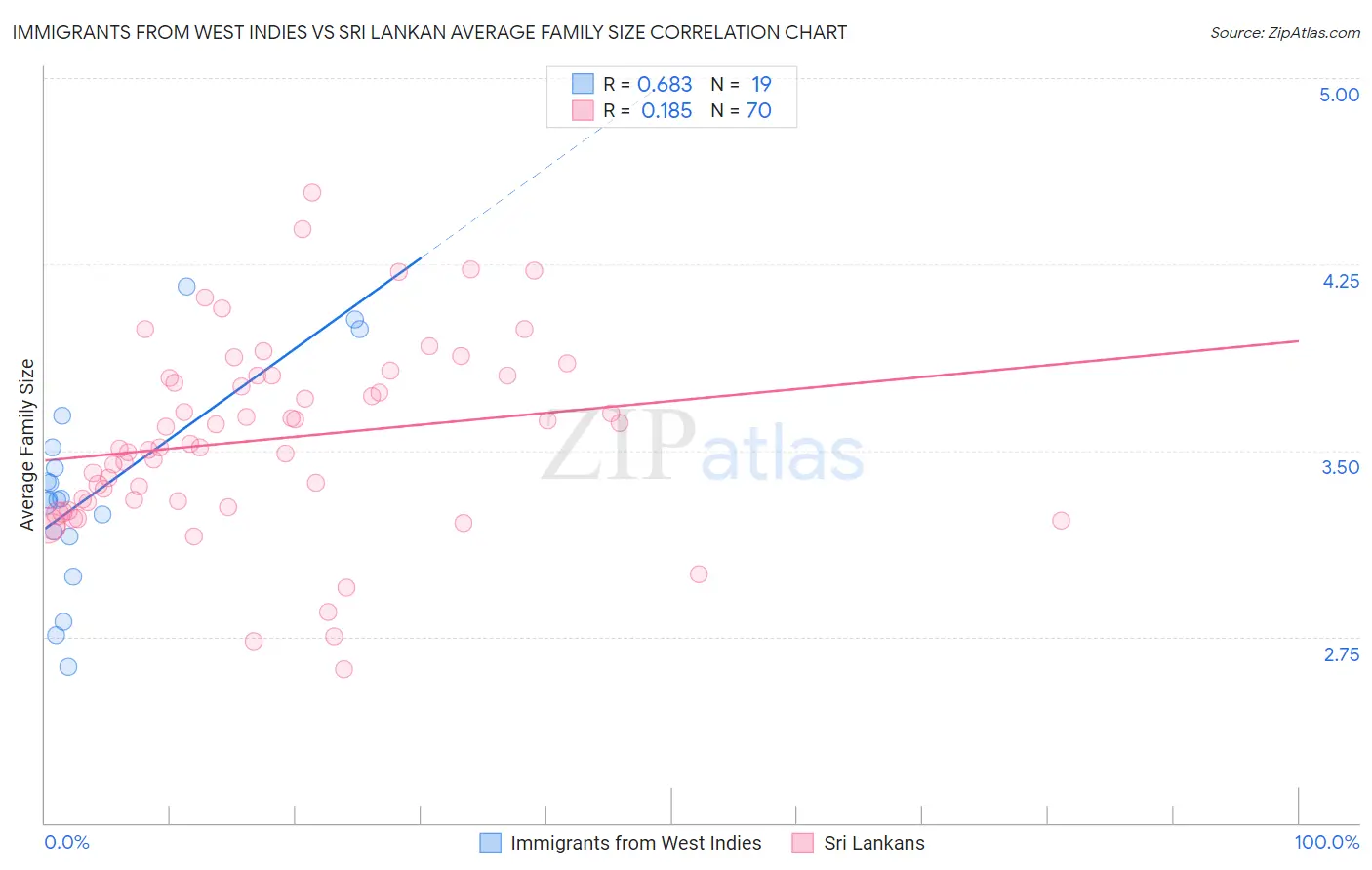 Immigrants from West Indies vs Sri Lankan Average Family Size