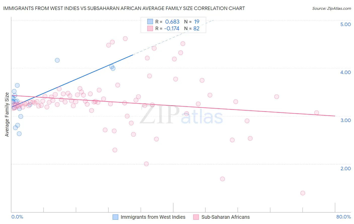 Immigrants from West Indies vs Subsaharan African Average Family Size