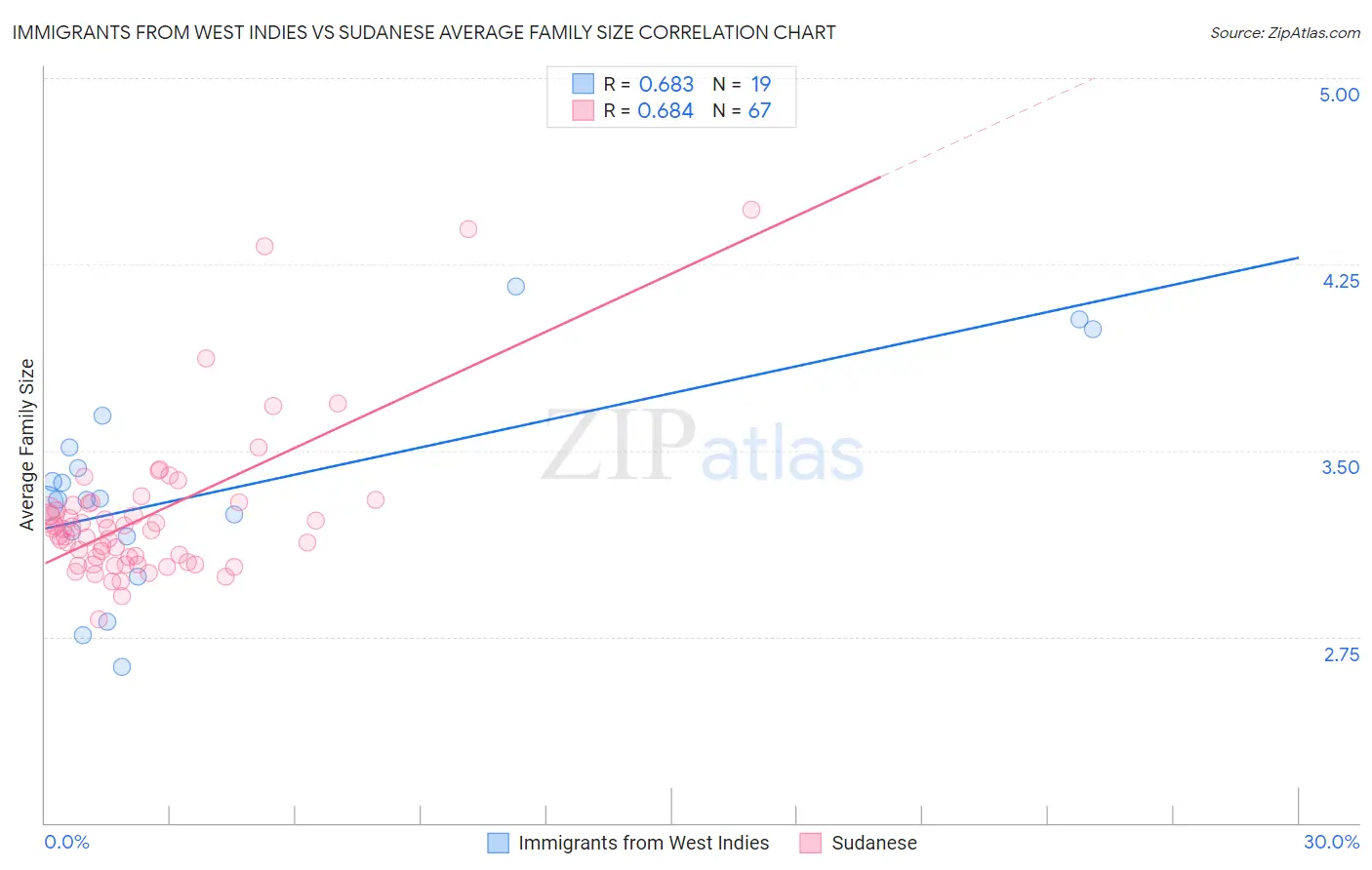 Immigrants from West Indies vs Sudanese Average Family Size