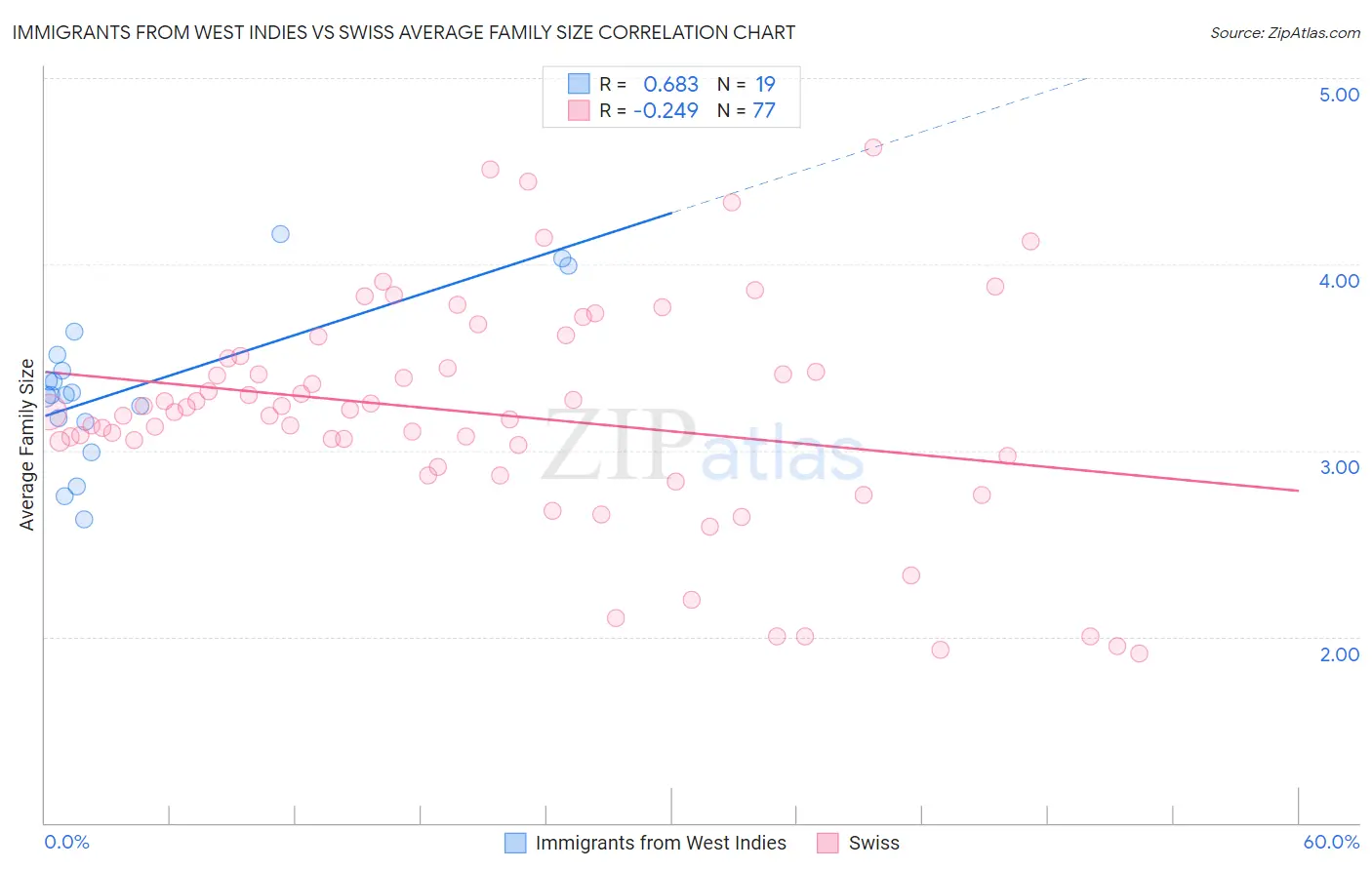 Immigrants from West Indies vs Swiss Average Family Size
