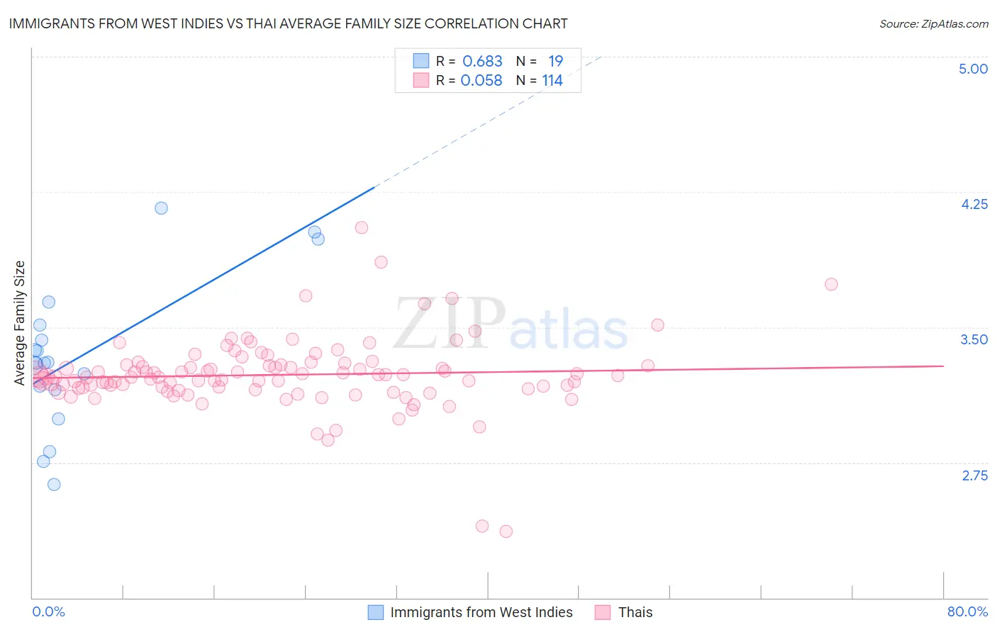 Immigrants from West Indies vs Thai Average Family Size