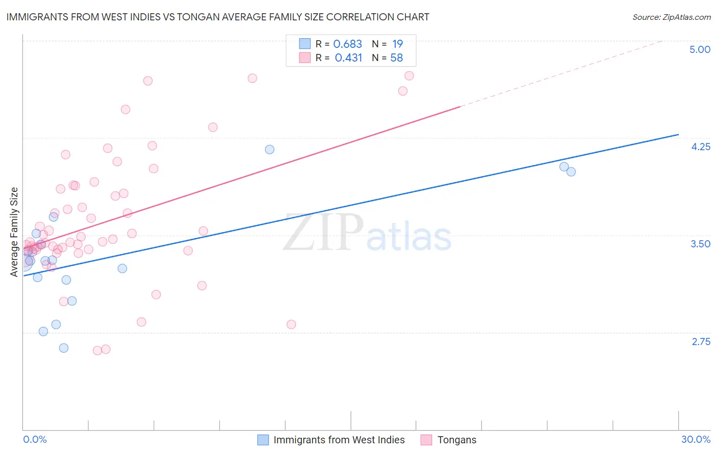 Immigrants from West Indies vs Tongan Average Family Size