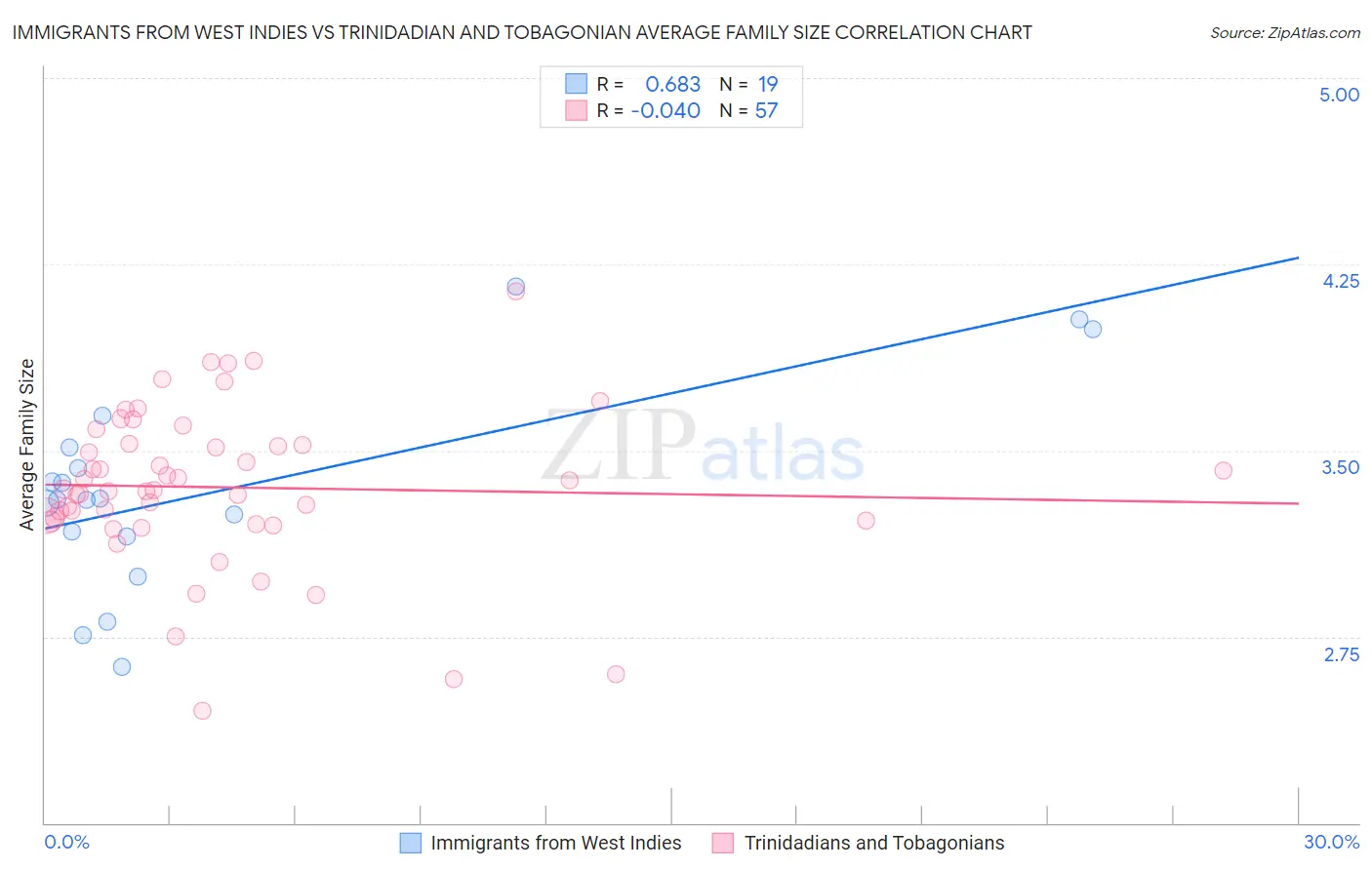 Immigrants from West Indies vs Trinidadian and Tobagonian Average Family Size