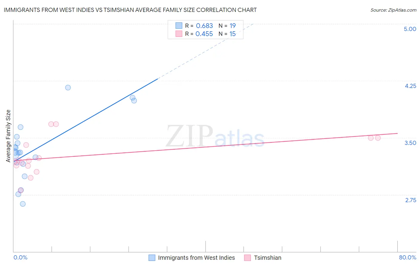 Immigrants from West Indies vs Tsimshian Average Family Size