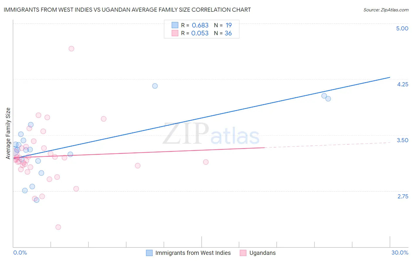 Immigrants from West Indies vs Ugandan Average Family Size