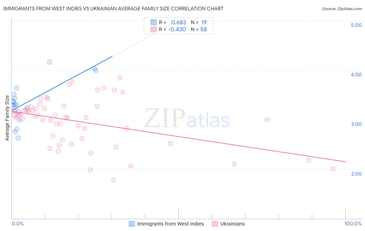Immigrants from West Indies vs Ukrainian Average Family Size