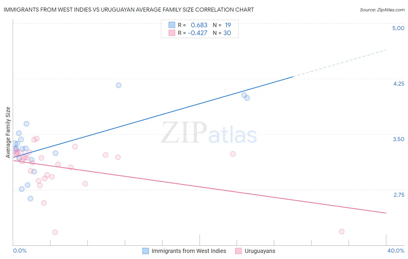 Immigrants from West Indies vs Uruguayan Average Family Size