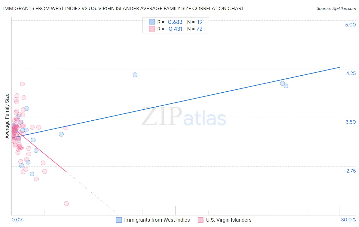 Immigrants from West Indies vs U.S. Virgin Islander Average Family Size