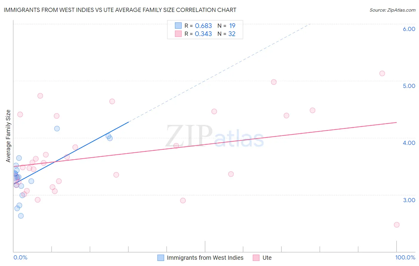Immigrants from West Indies vs Ute Average Family Size