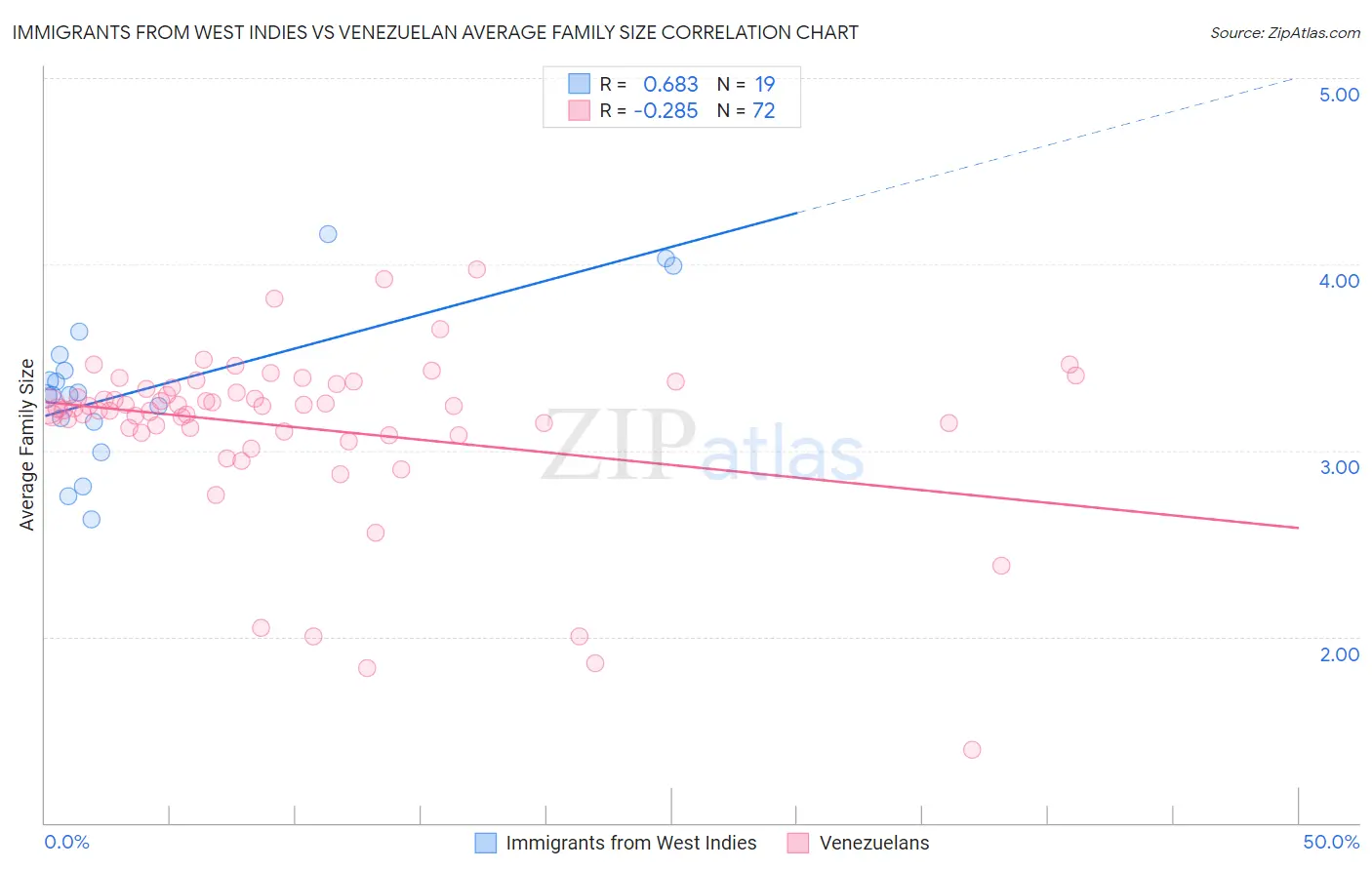 Immigrants from West Indies vs Venezuelan Average Family Size