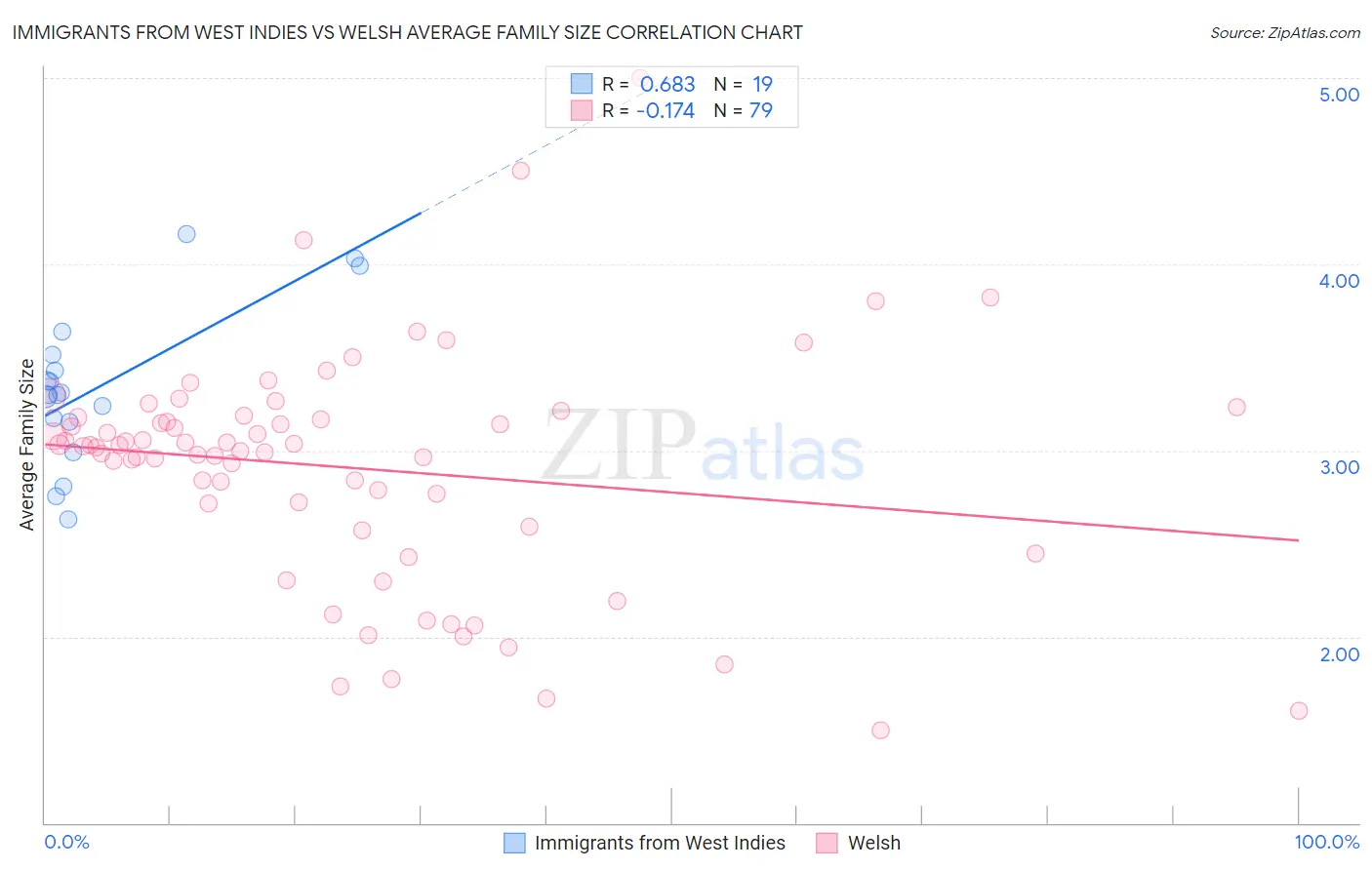 Immigrants from West Indies vs Welsh Average Family Size