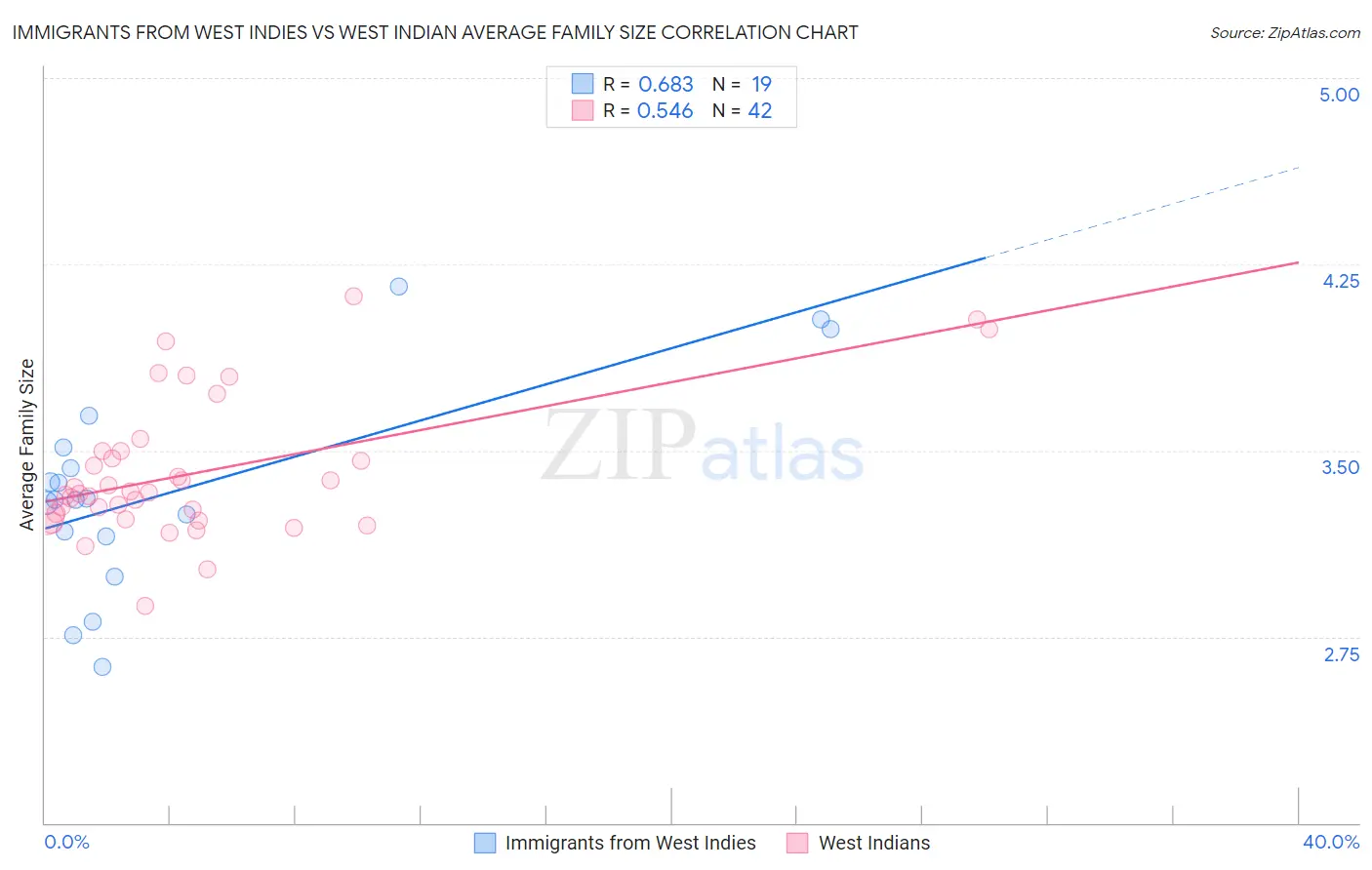 Immigrants from West Indies vs West Indian Average Family Size