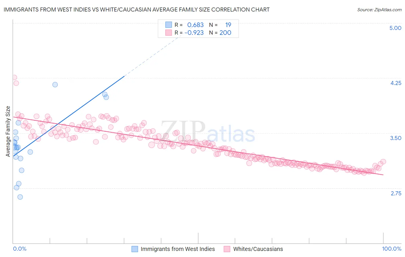 Immigrants from West Indies vs White/Caucasian Average Family Size
