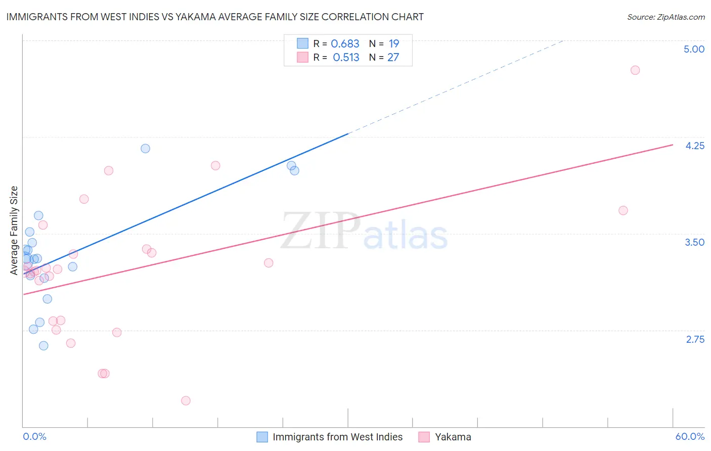 Immigrants from West Indies vs Yakama Average Family Size