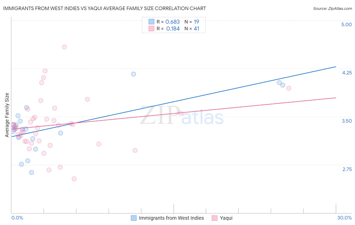 Immigrants from West Indies vs Yaqui Average Family Size