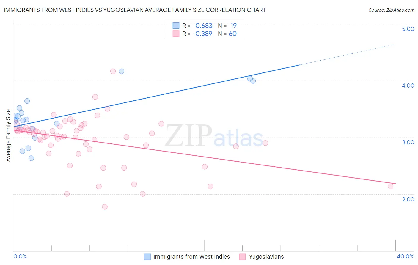 Immigrants from West Indies vs Yugoslavian Average Family Size
