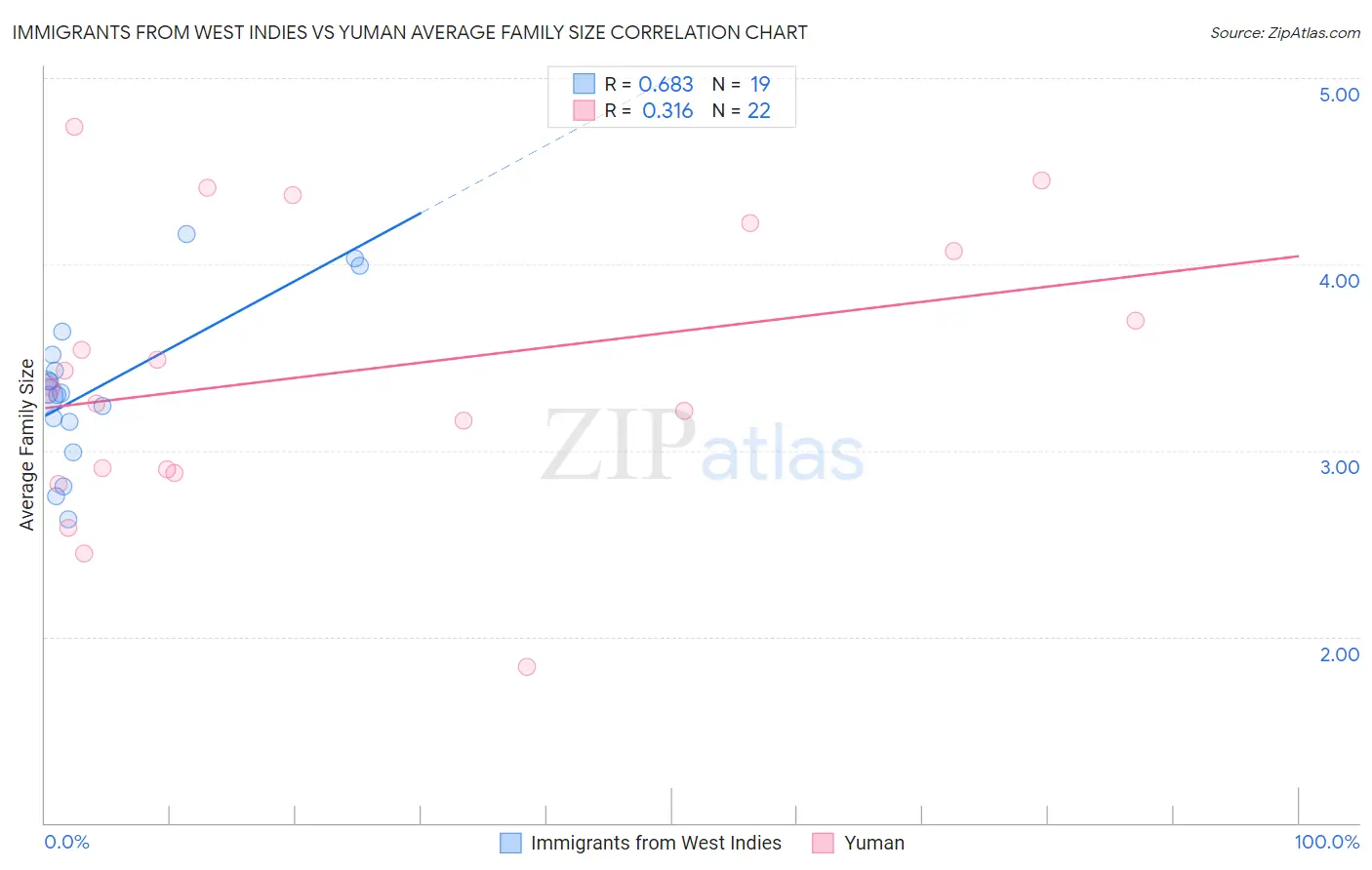 Immigrants from West Indies vs Yuman Average Family Size
