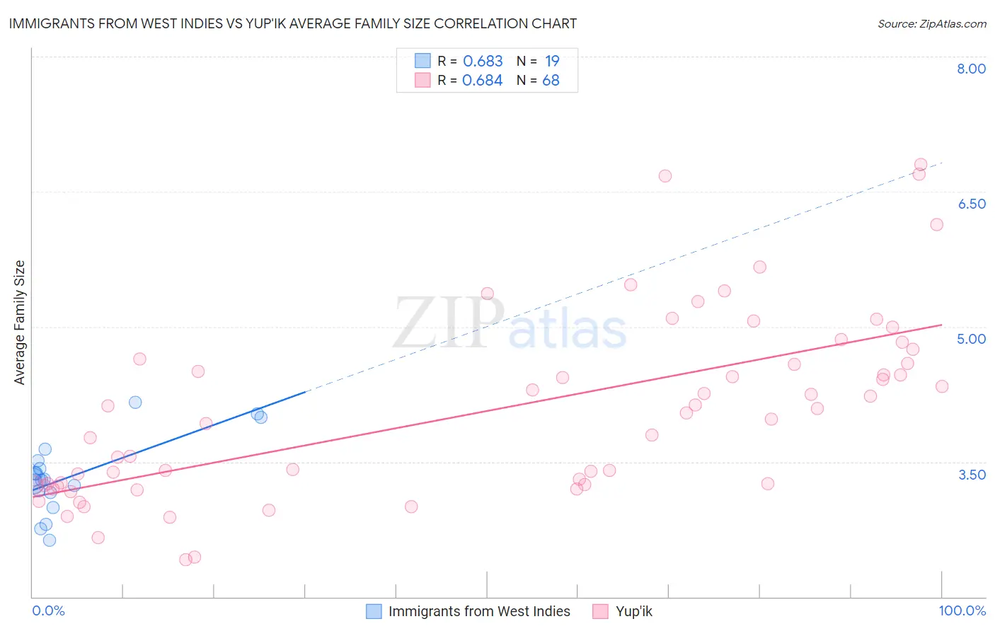 Immigrants from West Indies vs Yup'ik Average Family Size