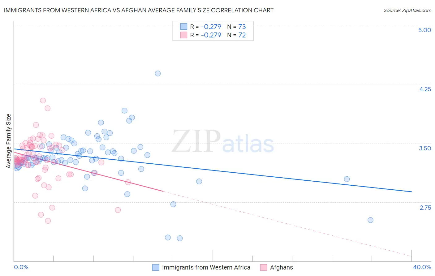 Immigrants from Western Africa vs Afghan Average Family Size