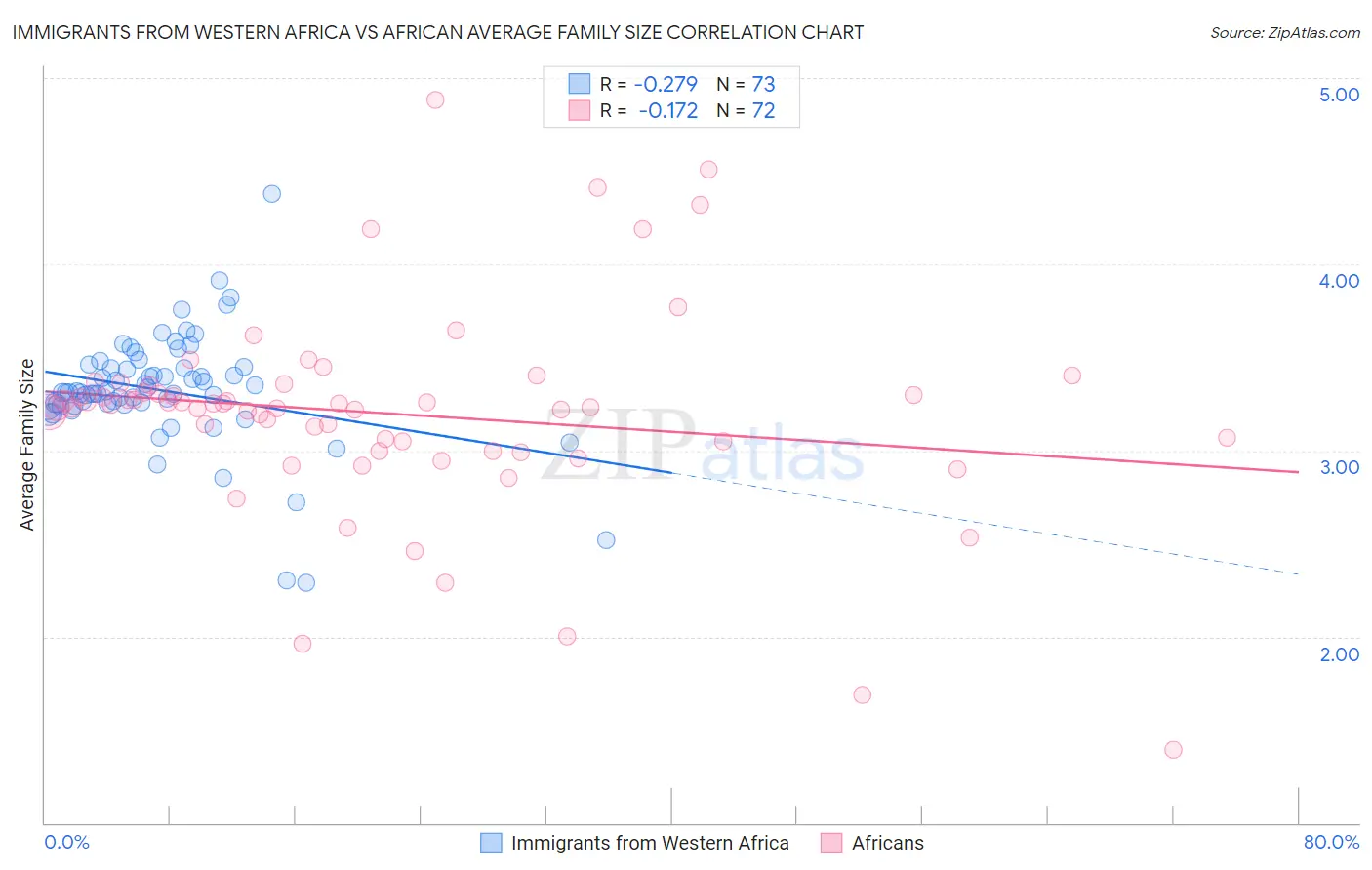Immigrants from Western Africa vs African Average Family Size