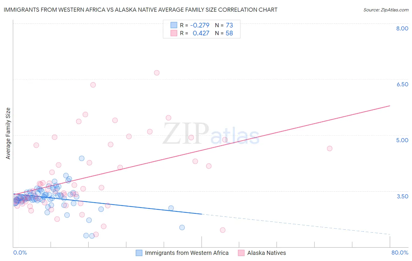 Immigrants from Western Africa vs Alaska Native Average Family Size