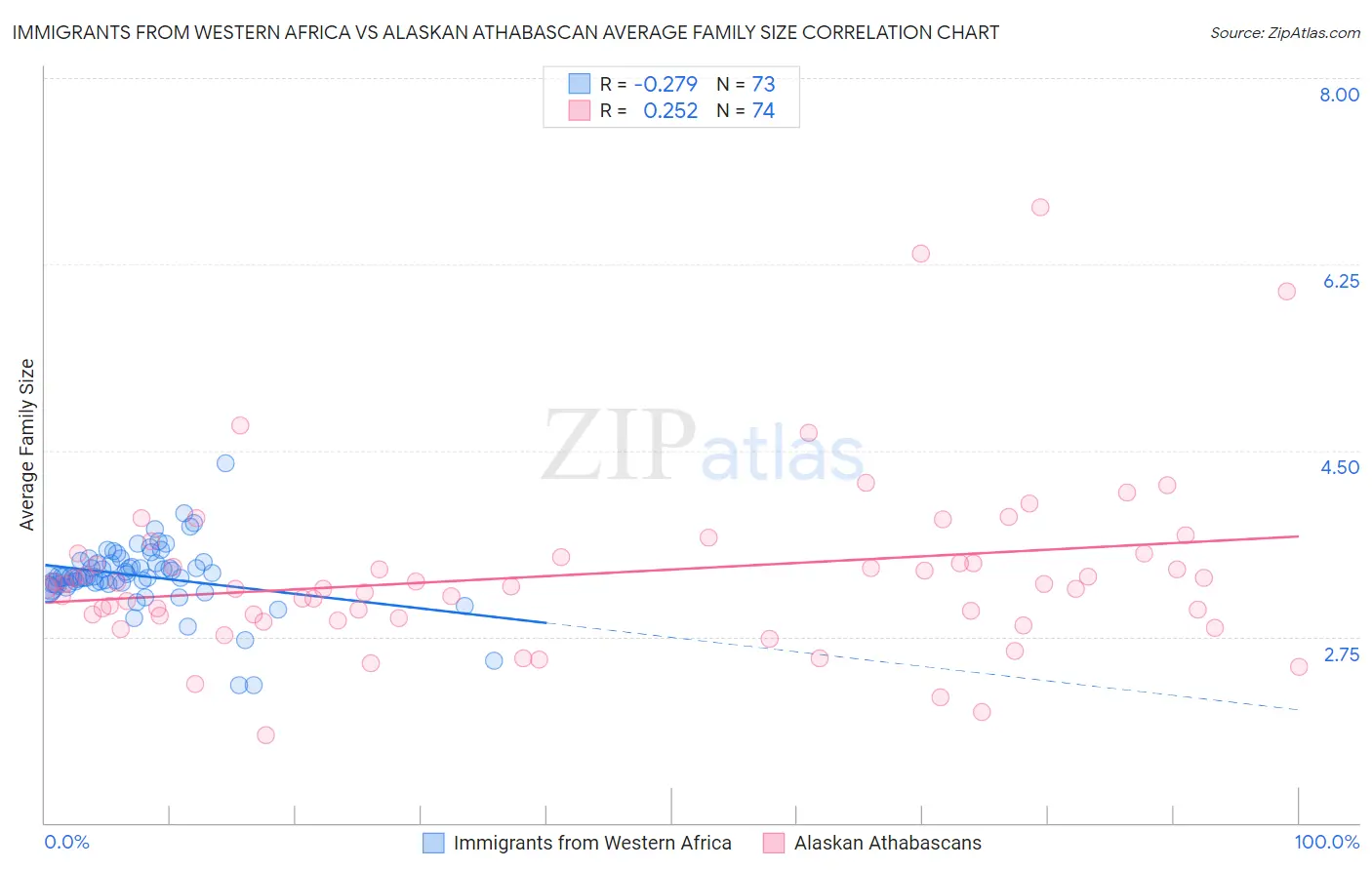 Immigrants from Western Africa vs Alaskan Athabascan Average Family Size