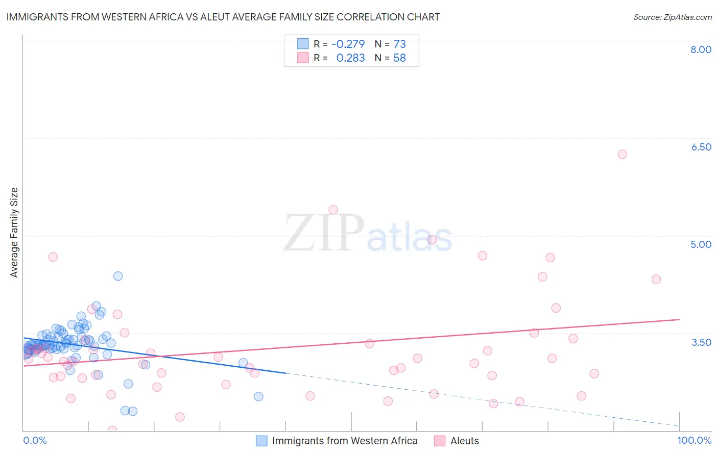 Immigrants from Western Africa vs Aleut Average Family Size