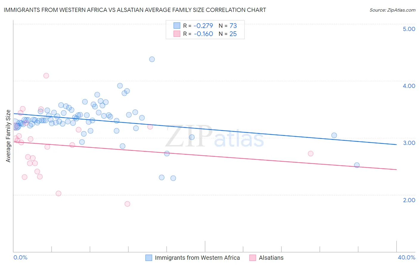 Immigrants from Western Africa vs Alsatian Average Family Size