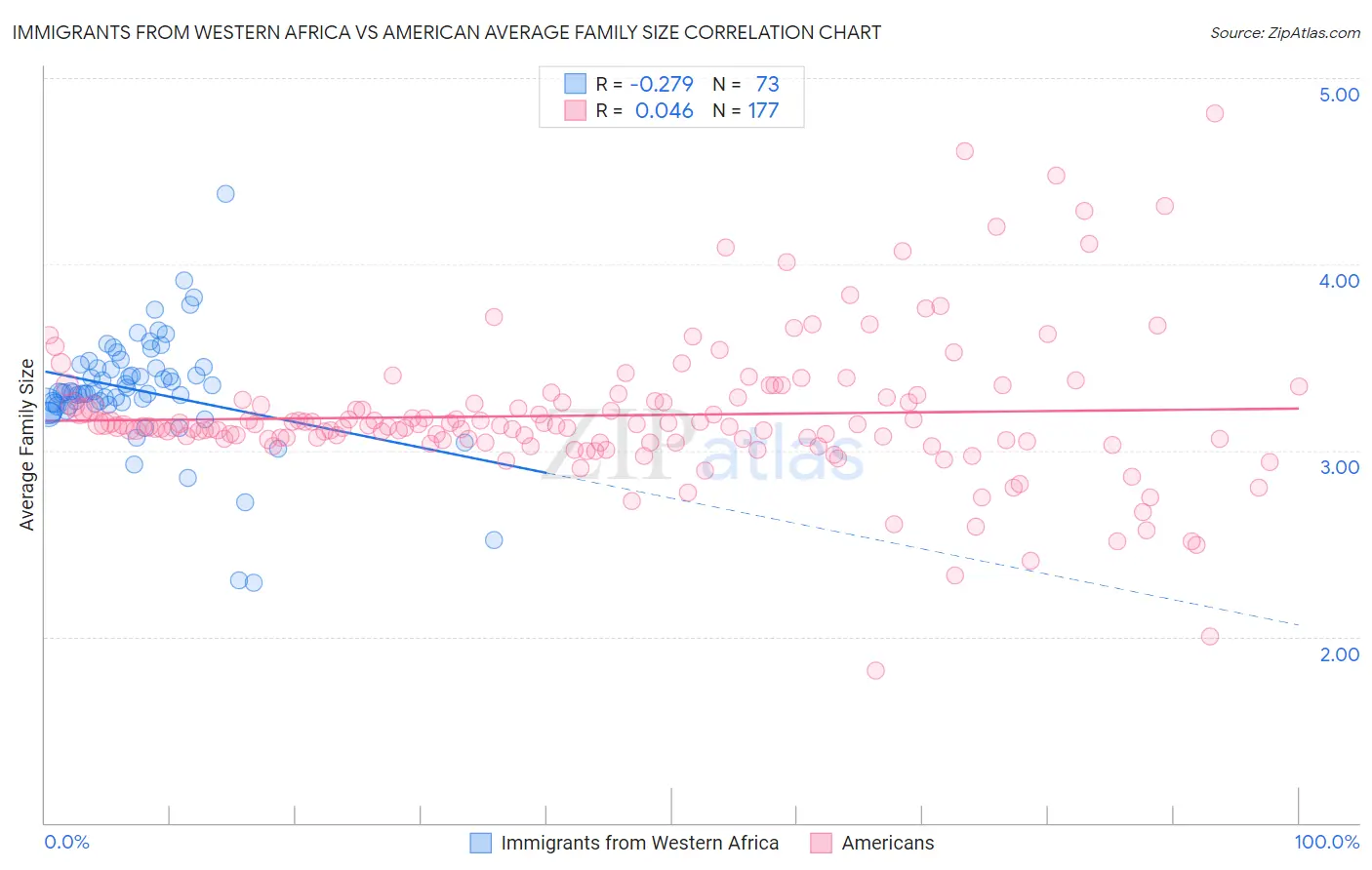 Immigrants from Western Africa vs American Average Family Size