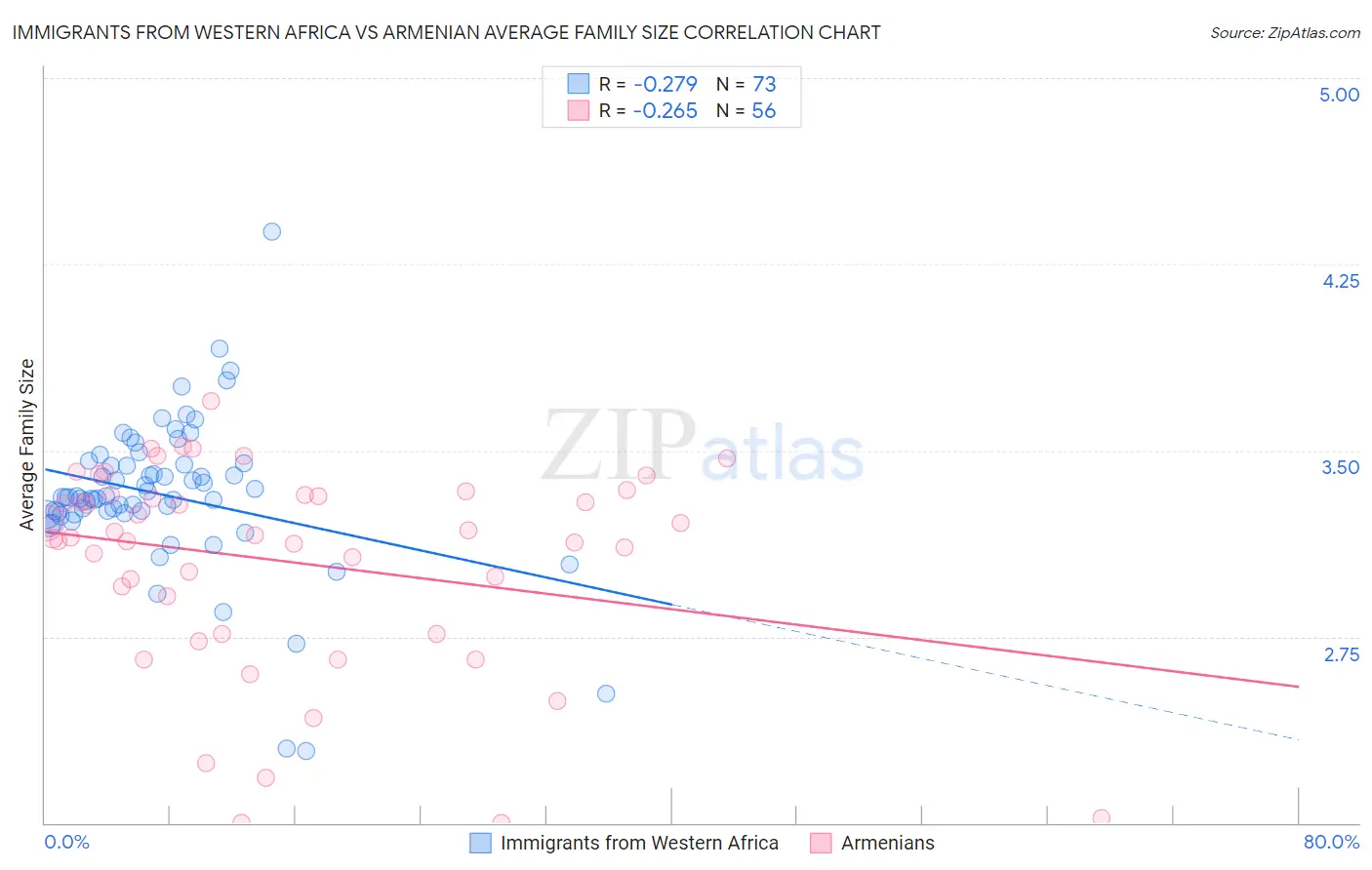 Immigrants from Western Africa vs Armenian Average Family Size
