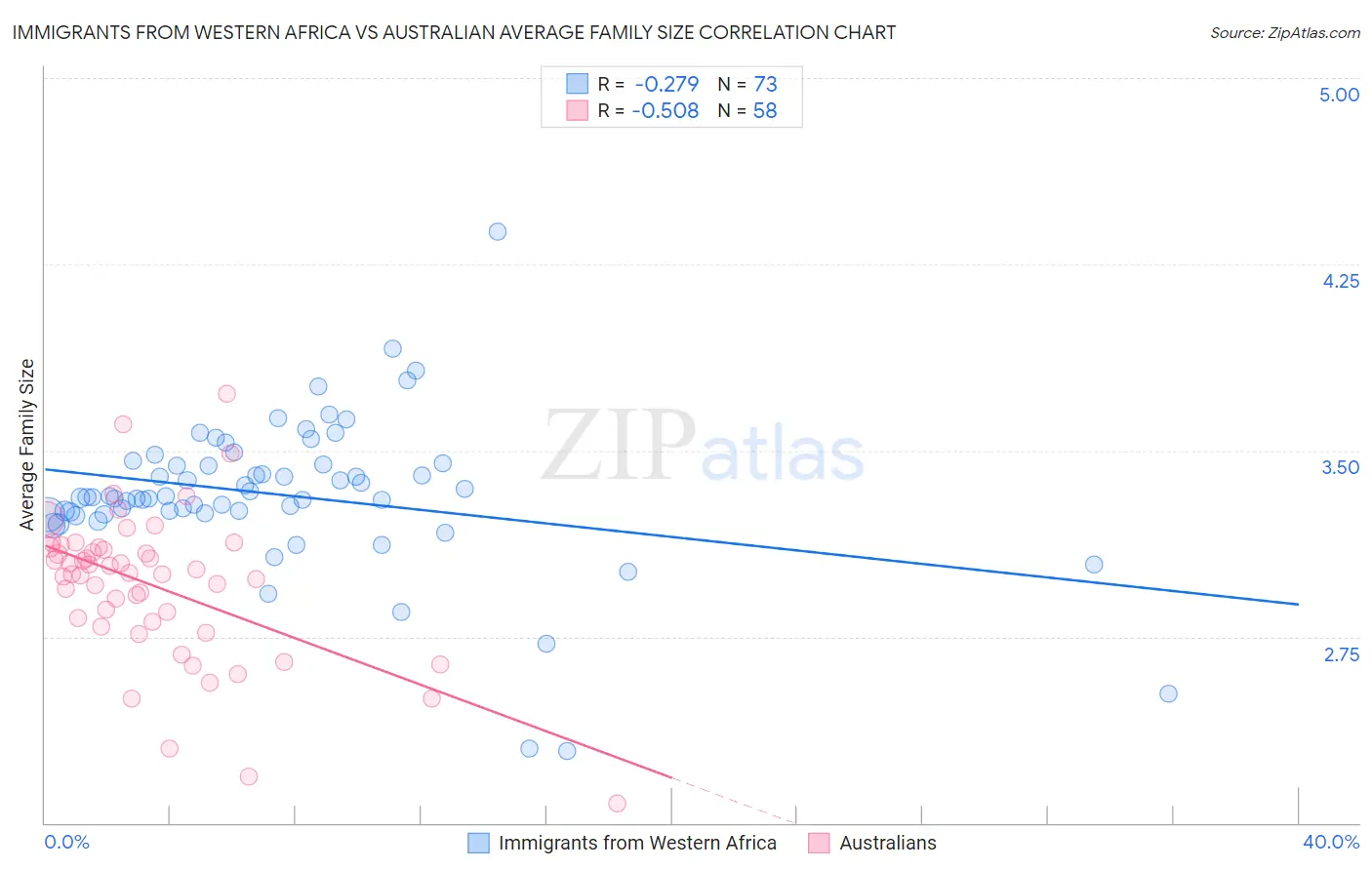 Immigrants from Western Africa vs Australian Average Family Size