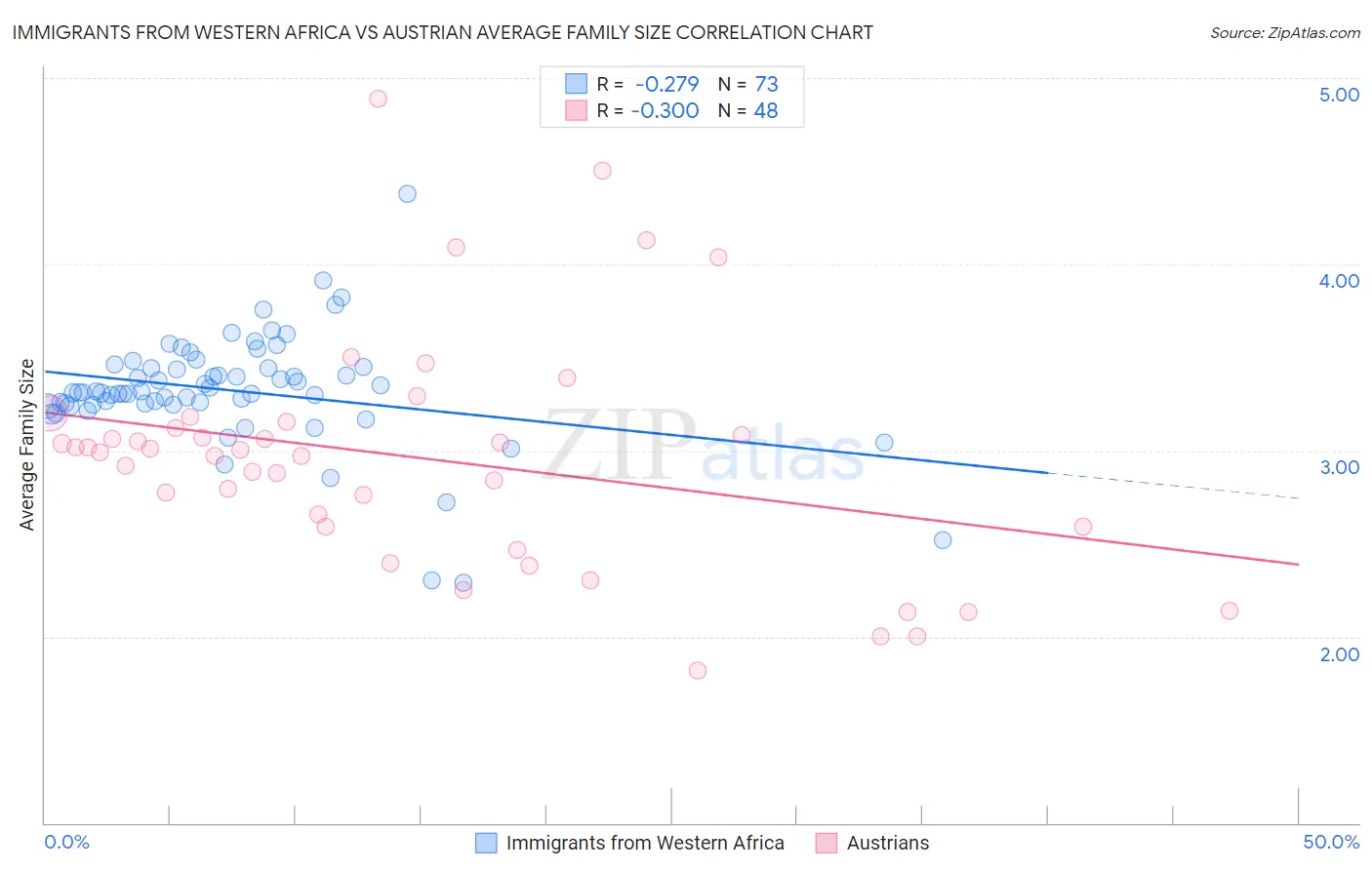 Immigrants from Western Africa vs Austrian Average Family Size