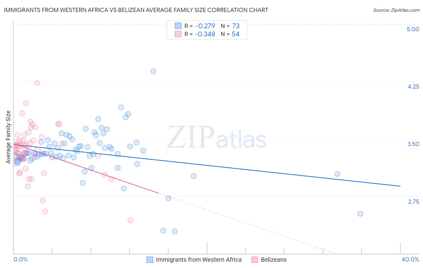 Immigrants from Western Africa vs Belizean Average Family Size