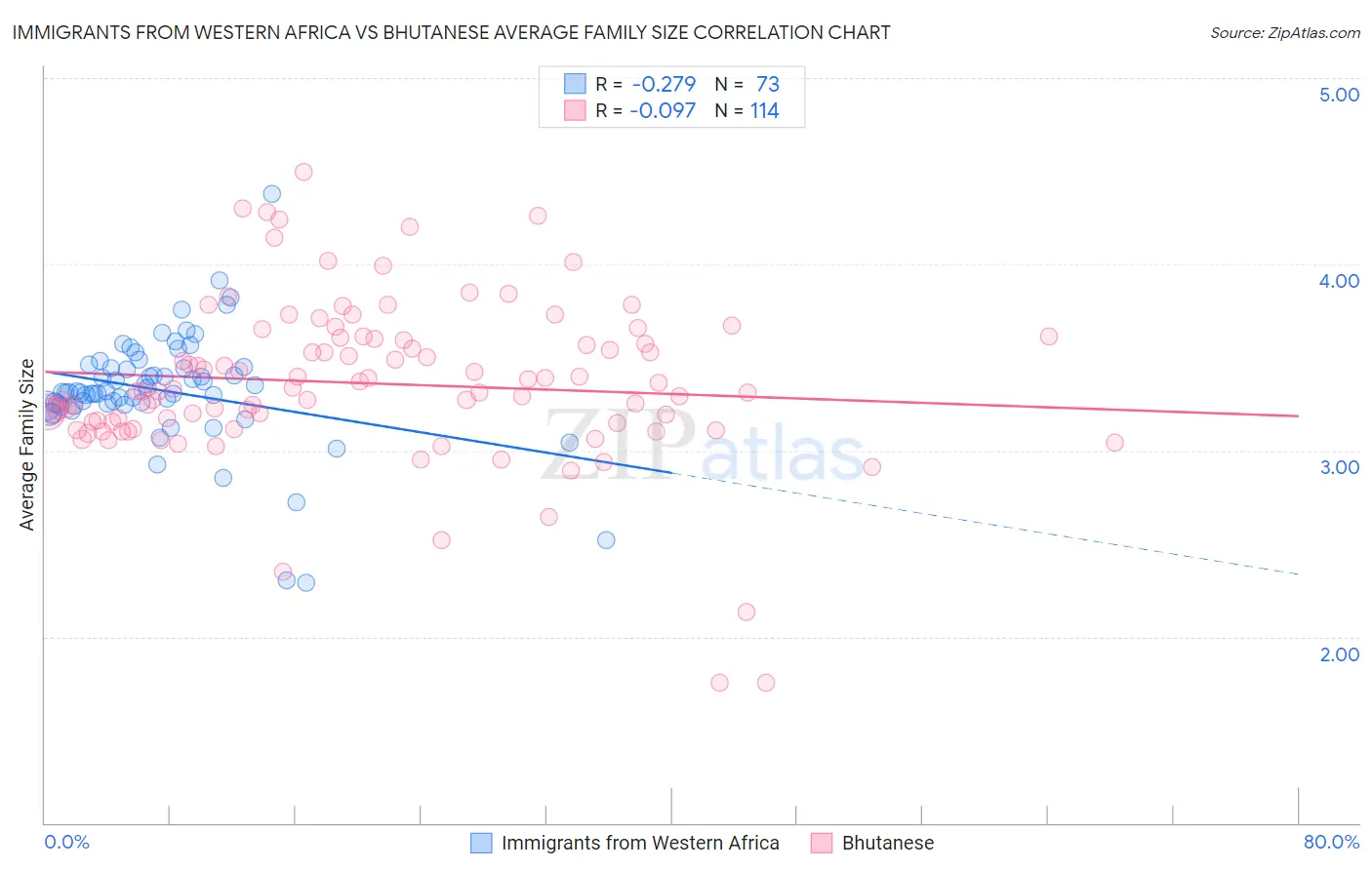 Immigrants from Western Africa vs Bhutanese Average Family Size