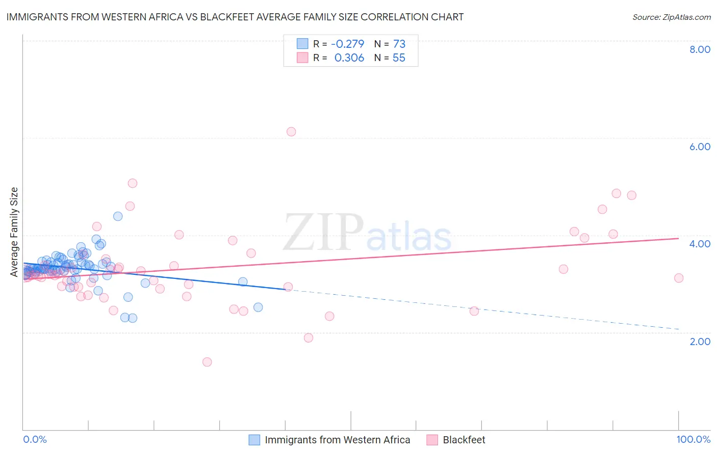 Immigrants from Western Africa vs Blackfeet Average Family Size
