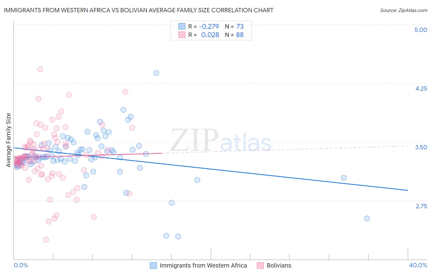 Immigrants from Western Africa vs Bolivian Average Family Size