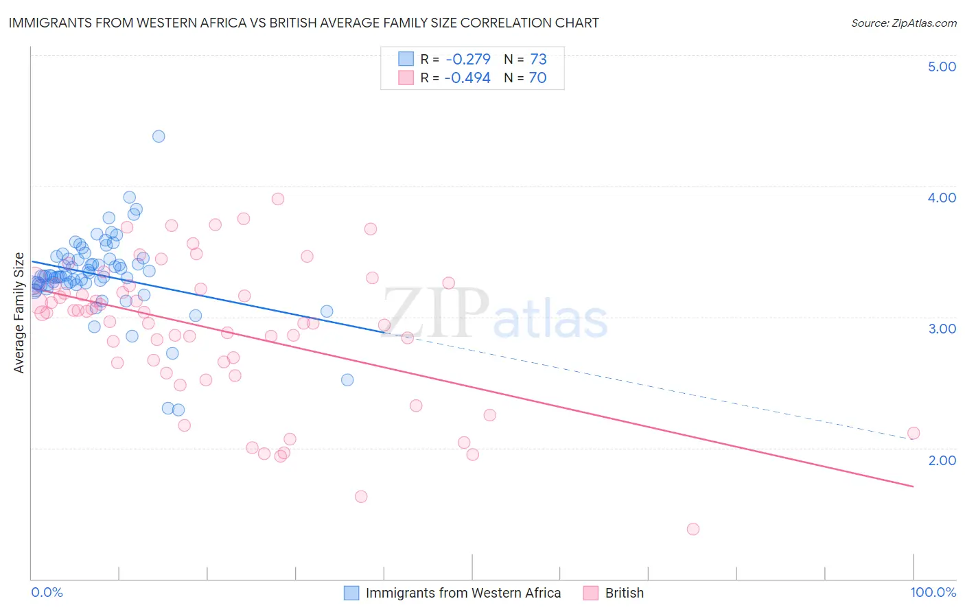 Immigrants from Western Africa vs British Average Family Size