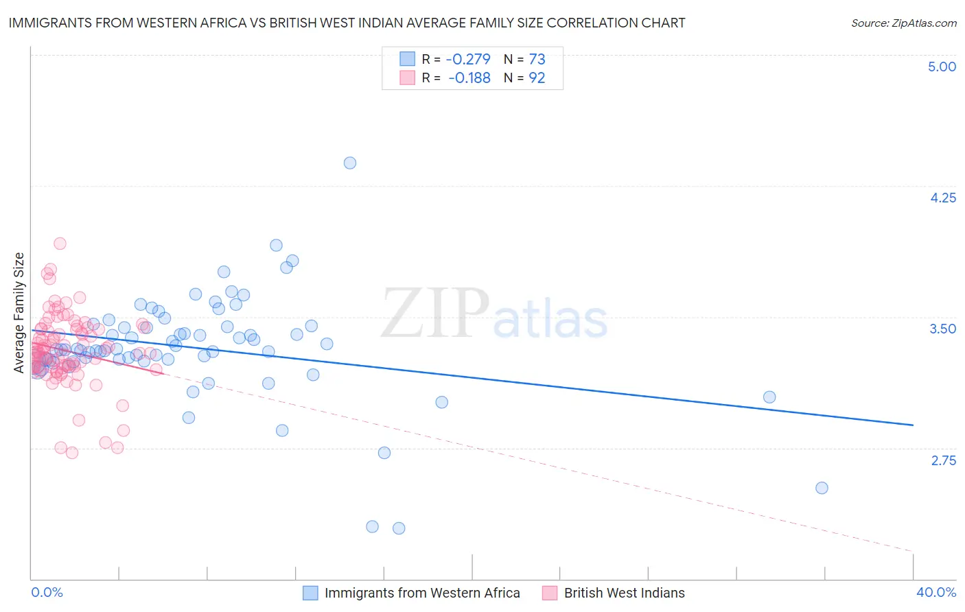 Immigrants from Western Africa vs British West Indian Average Family Size