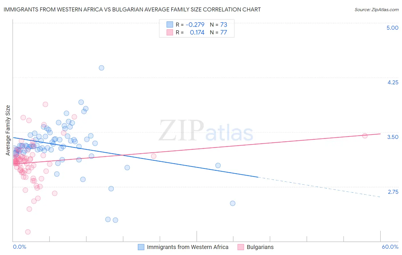 Immigrants from Western Africa vs Bulgarian Average Family Size