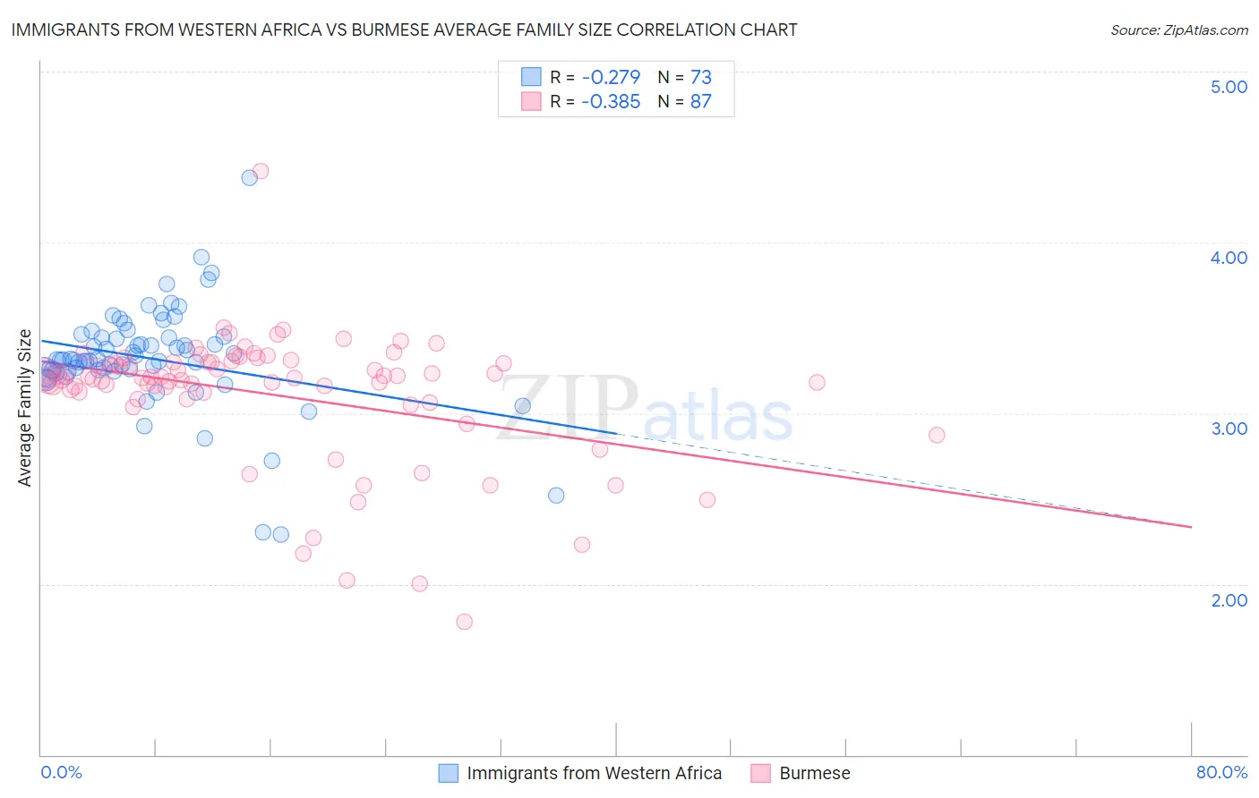 Immigrants from Western Africa vs Burmese Average Family Size