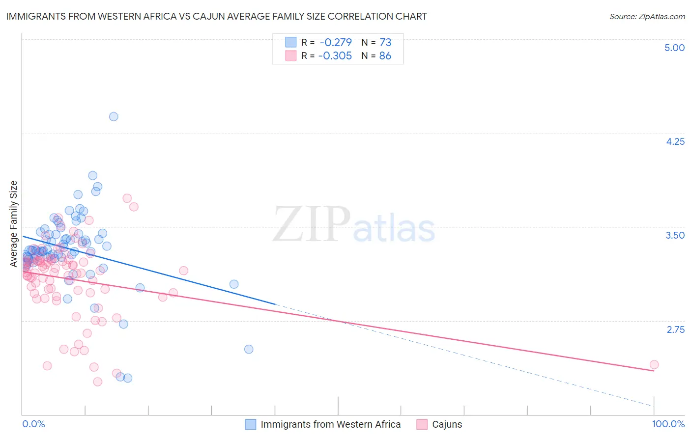 Immigrants from Western Africa vs Cajun Average Family Size