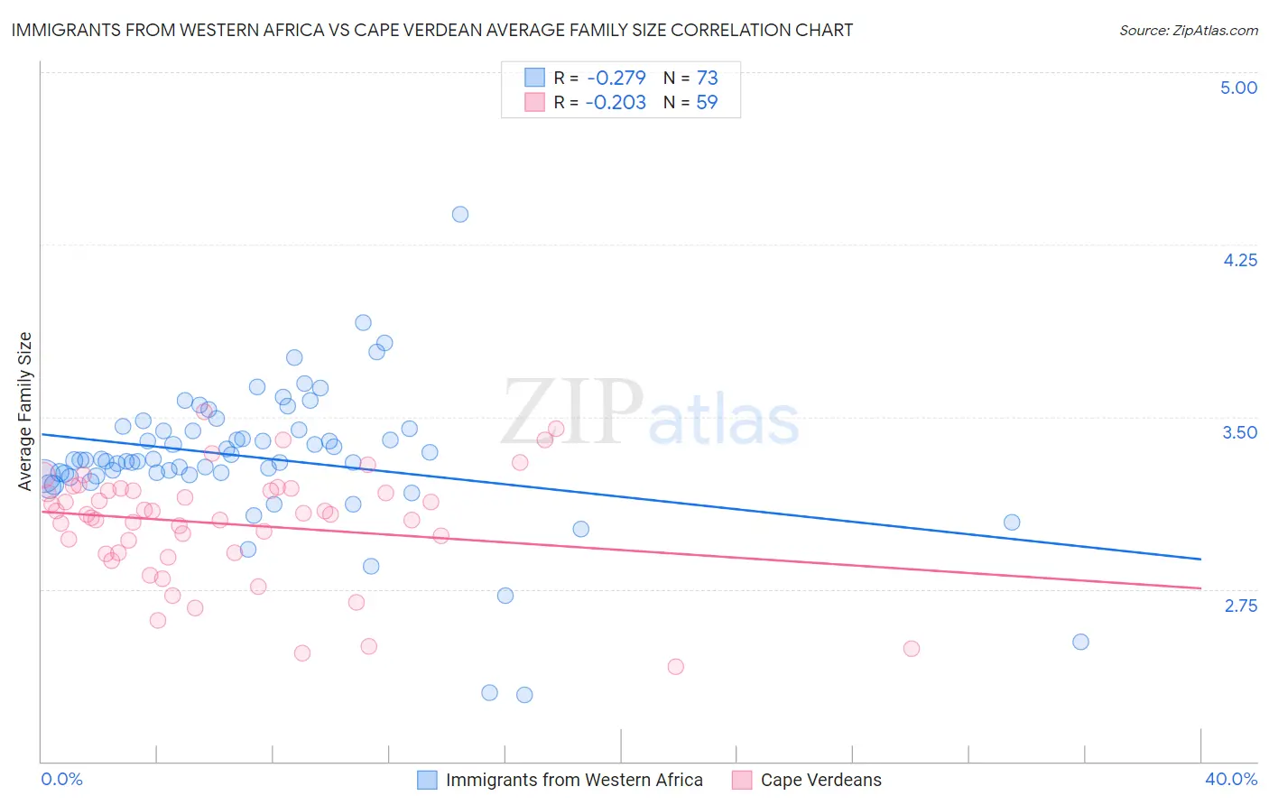Immigrants from Western Africa vs Cape Verdean Average Family Size