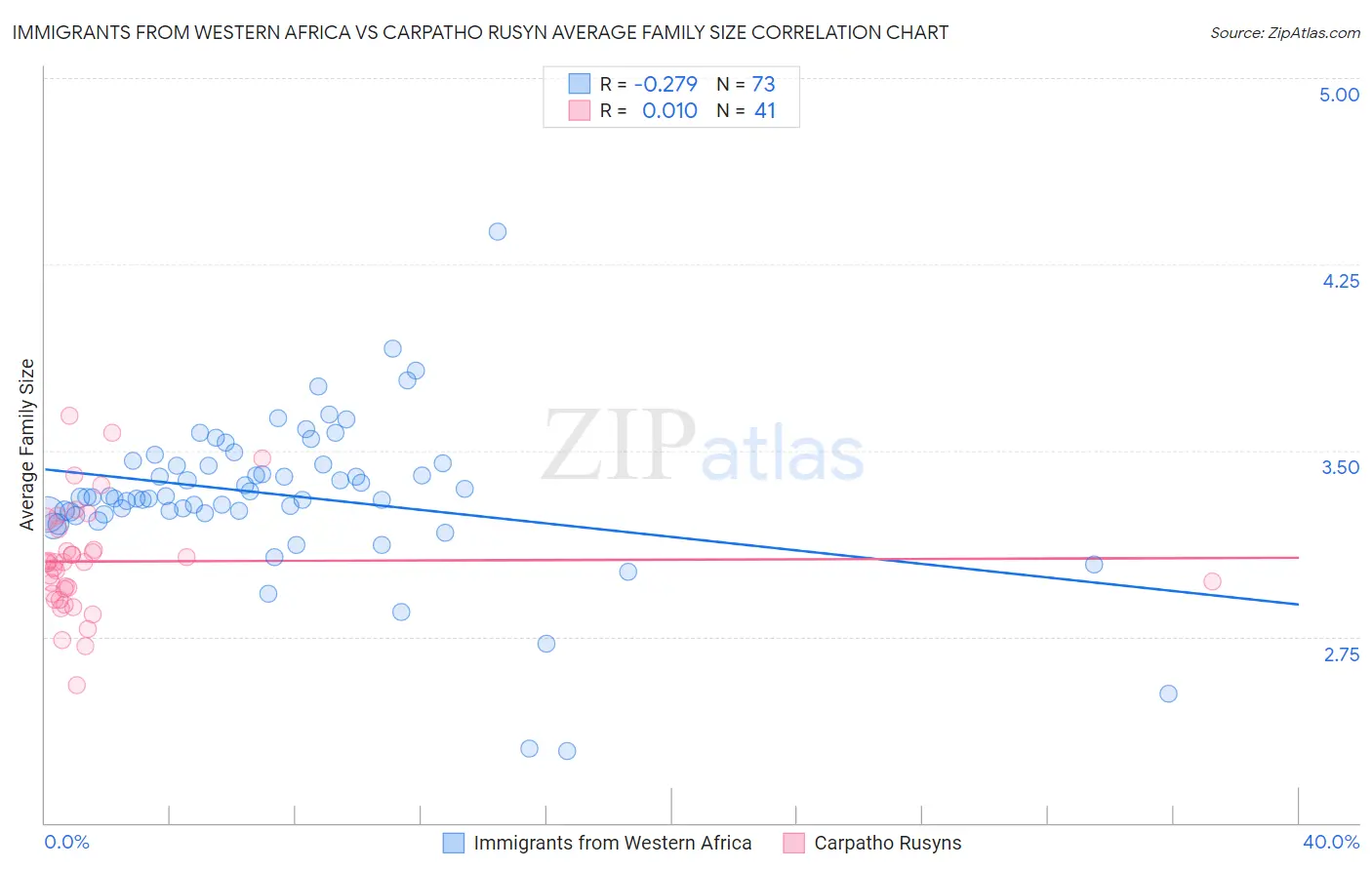 Immigrants from Western Africa vs Carpatho Rusyn Average Family Size