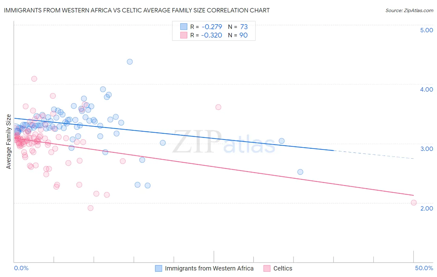 Immigrants from Western Africa vs Celtic Average Family Size