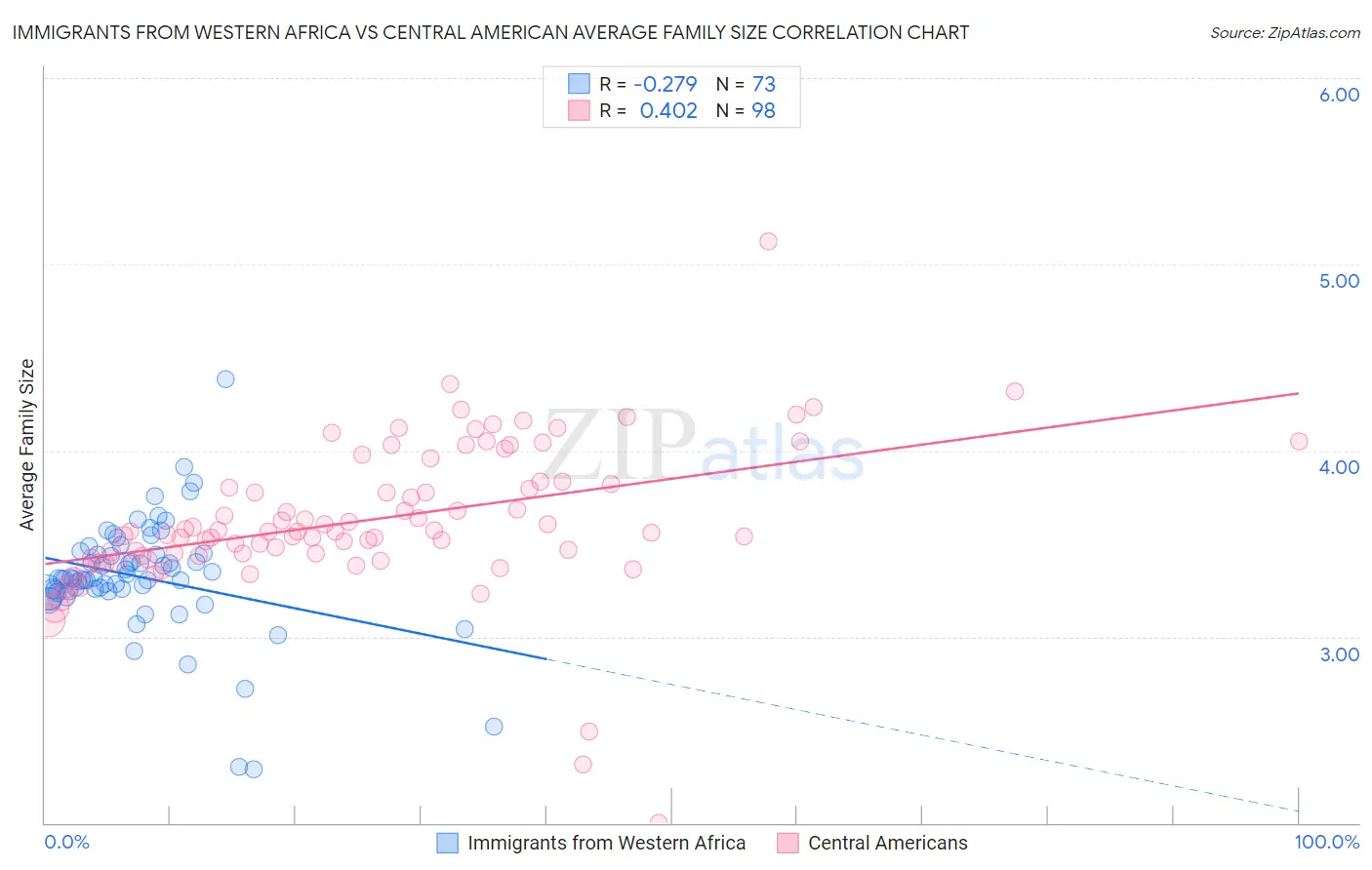 Immigrants from Western Africa vs Central American Average Family Size