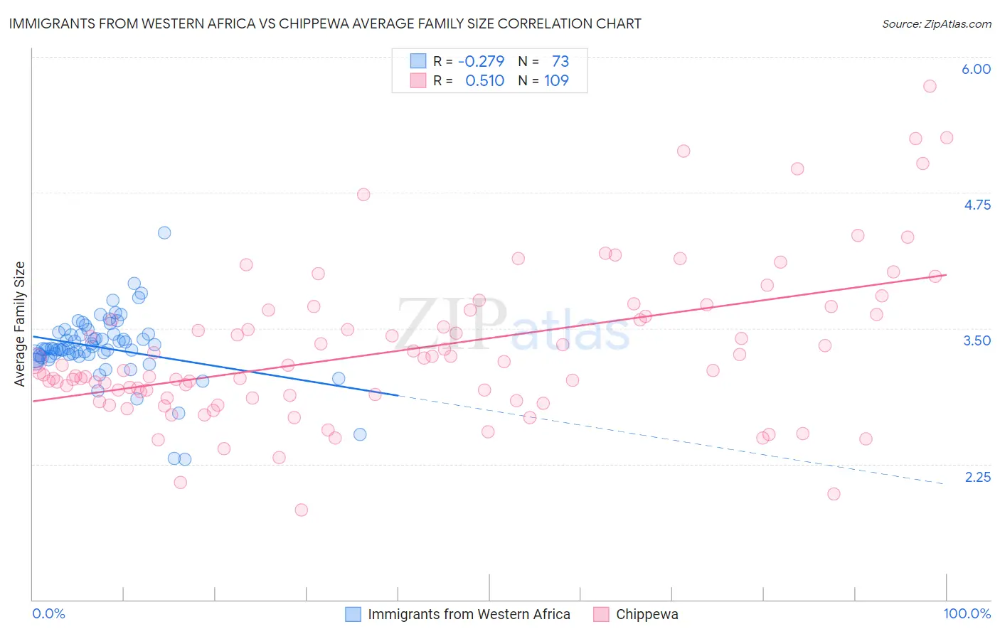 Immigrants from Western Africa vs Chippewa Average Family Size