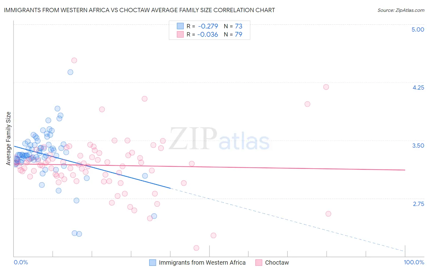 Immigrants from Western Africa vs Choctaw Average Family Size