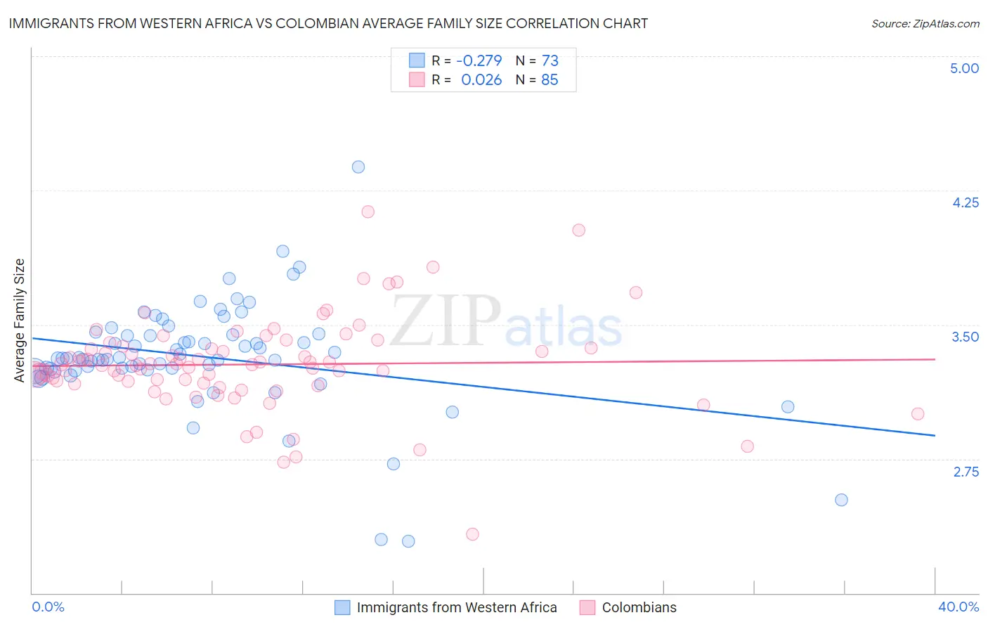 Immigrants from Western Africa vs Colombian Average Family Size