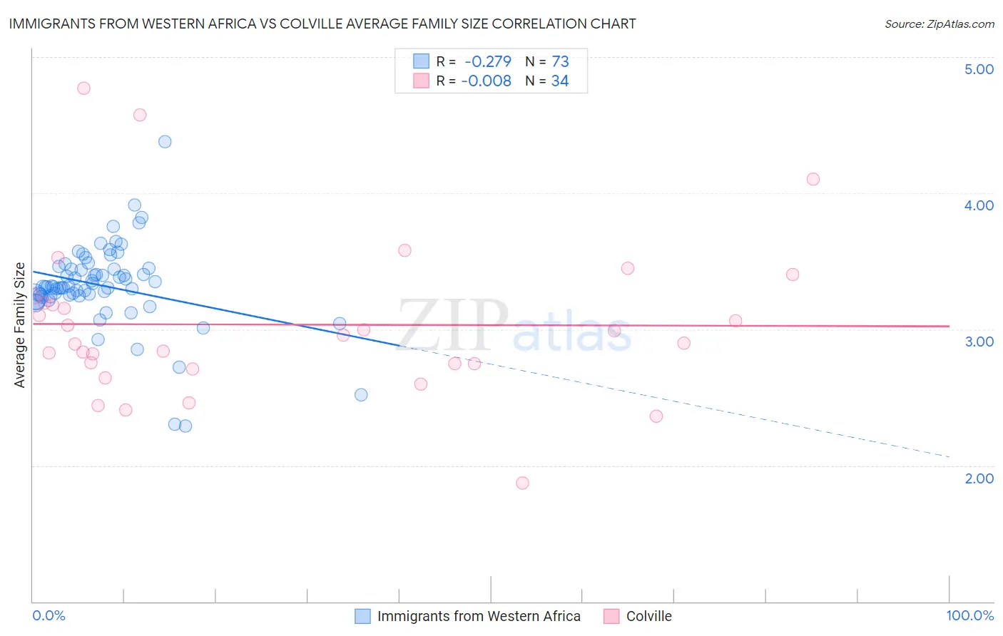 Immigrants from Western Africa vs Colville Average Family Size