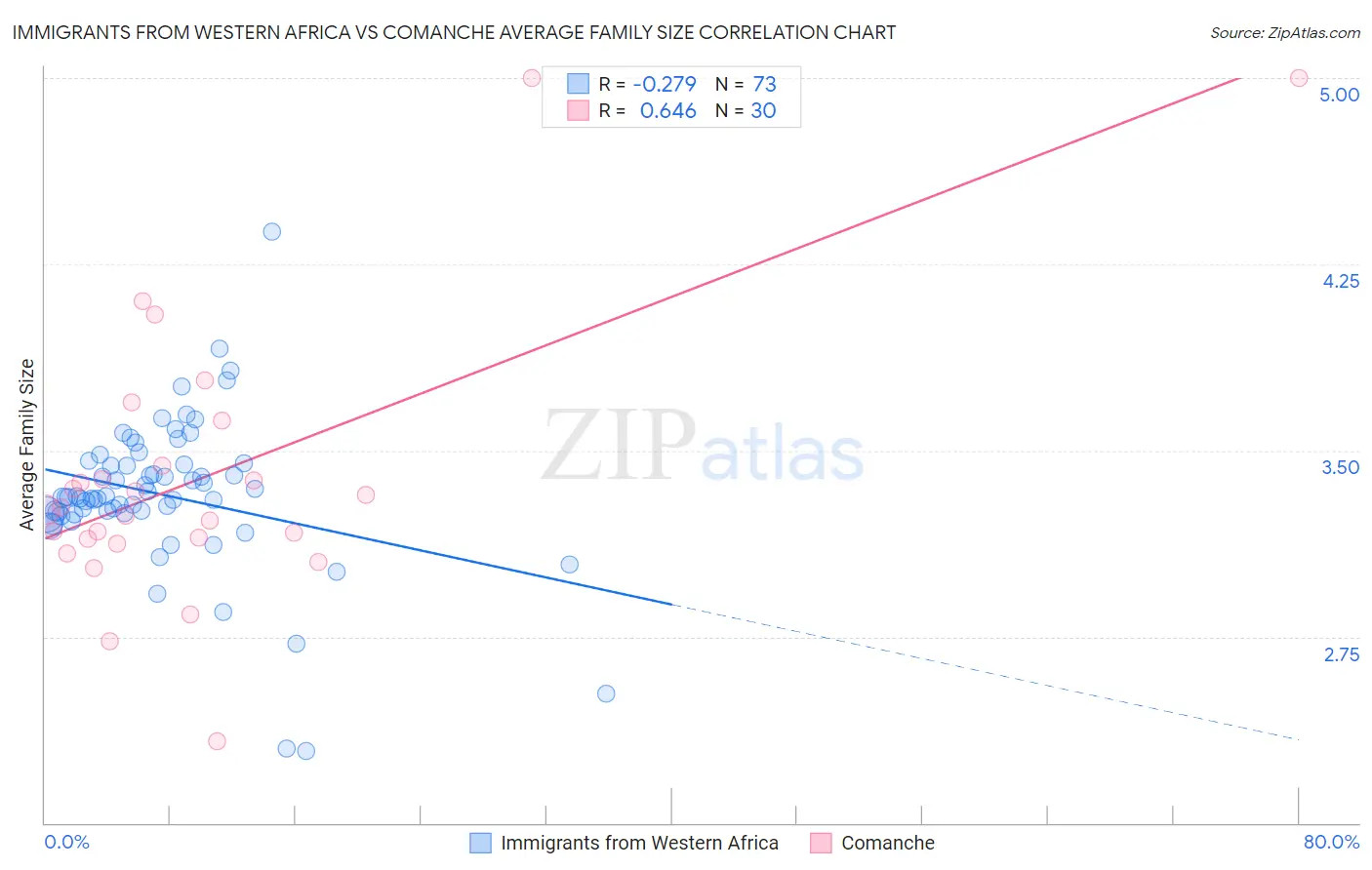 Immigrants from Western Africa vs Comanche Average Family Size